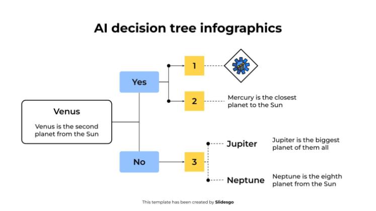 Infographie de l'arbre de décision de l'IA Modèles de présentation