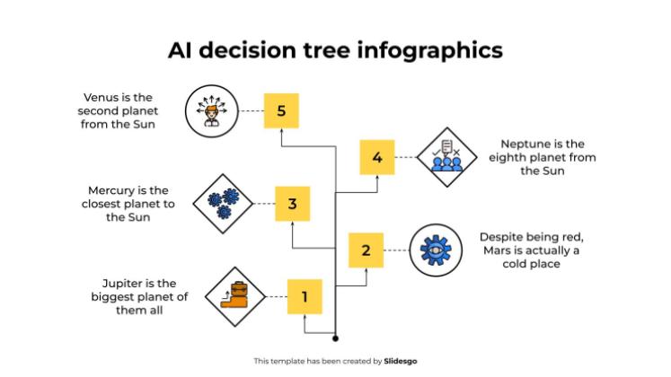 Infographie de l'arbre de décision de l'IA Modèles de présentation