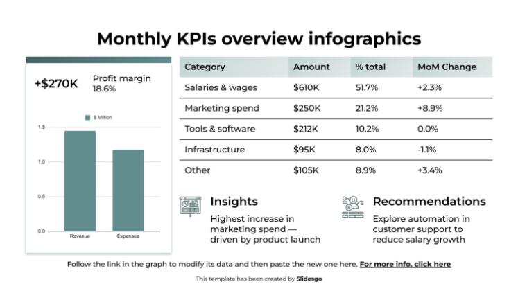 월별 KPI 개요 인포그래픽 프레젠테이션 템플릿