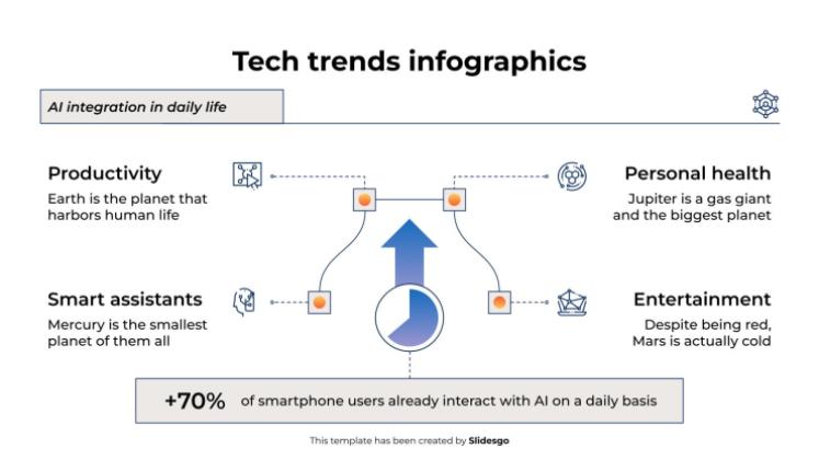 Infographies sur les tendances technologiques Modèles de présentation