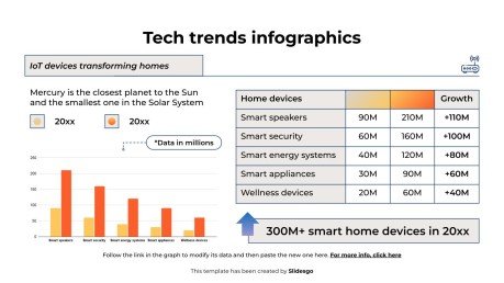 Infographies sur les tendances technologiques Modèles de présentation