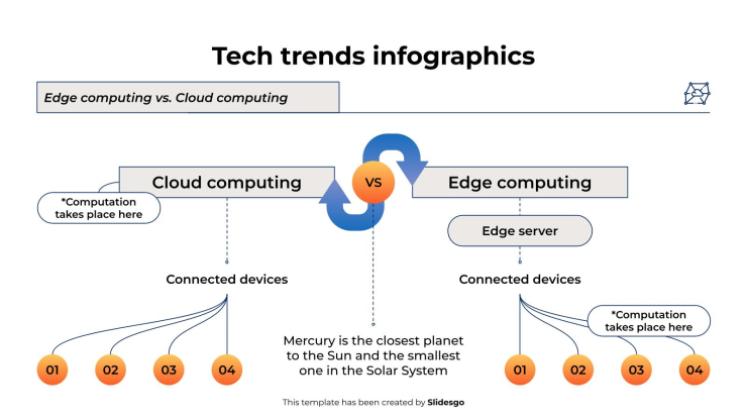Infographies sur les tendances technologiques Modèles de présentation