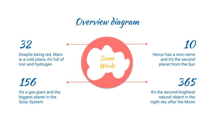 Organizer um dein persuasives Schreiben zu verbessern Präsentationsvorlage
