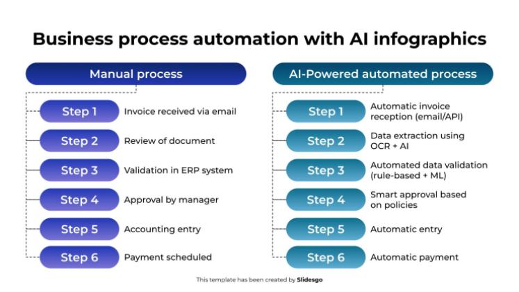 AI 인포그래픽을 활용한 비즈니스 프로세스 자동화 프레젠테이션 템플릿