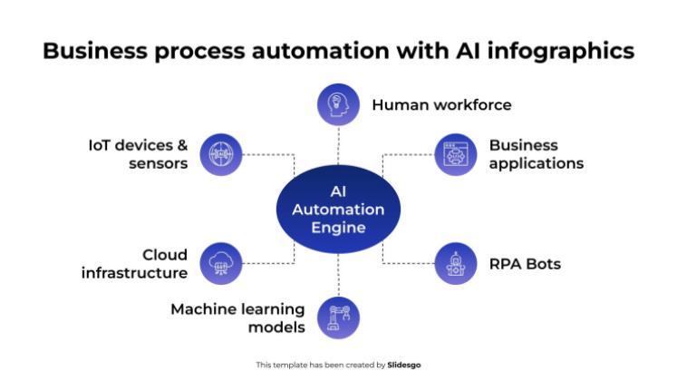 AI 인포그래픽을 활용한 비즈니스 프로세스 자동화 프레젠테이션 템플릿