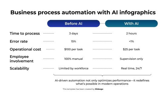 AI 인포그래픽을 활용한 비즈니스 프로세스 자동화 프레젠테이션 템플릿