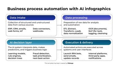 AI 인포그래픽을 활용한 비즈니스 프로세스 자동화 프레젠테이션 템플릿