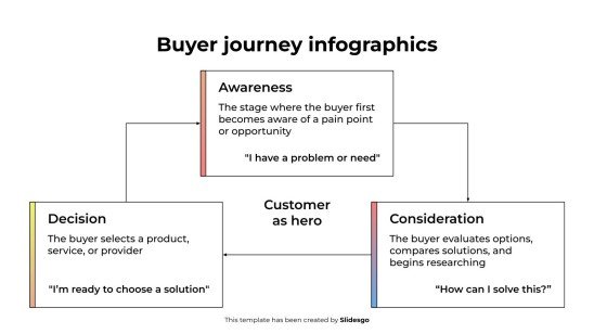 Buyer Journey Infographics presentation template 