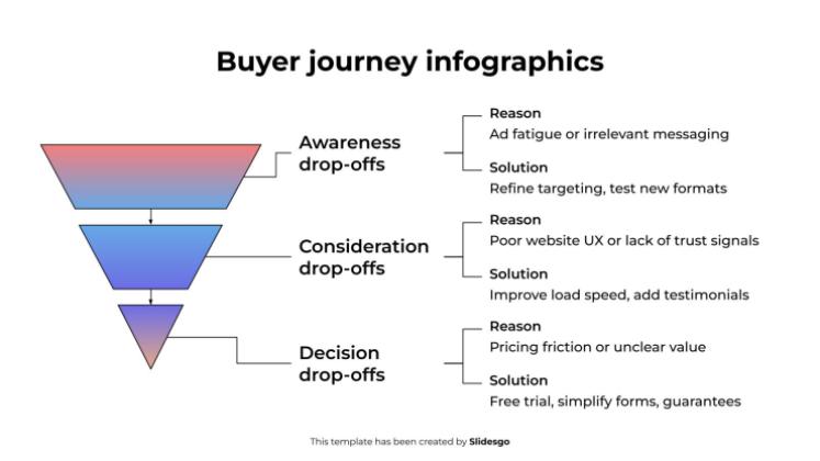 Buyer Journey Infographics presentation template 