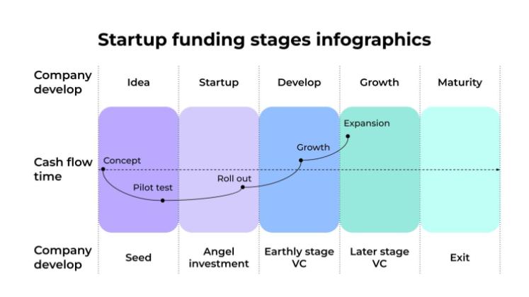 스타트업 자금 조달 단계 인포그래픽 프레젠테이션 템플릿