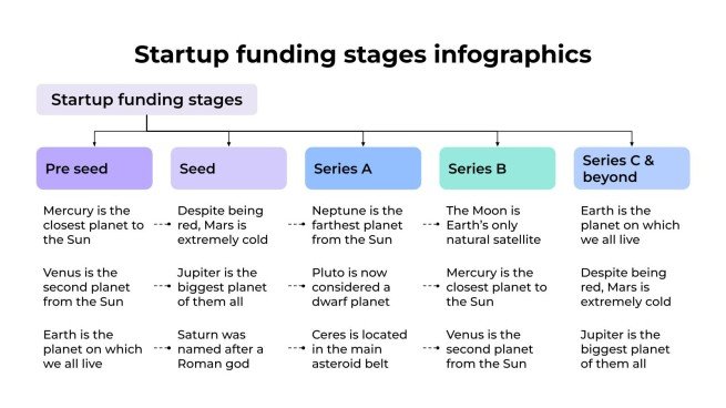 Modèle Infographie des étapes de financement des startups
