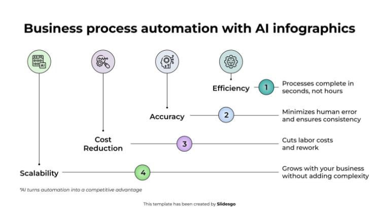 AI를 활용한 비즈니스 프로세스 자동화 인포그래픽 프레젠테이션 템플릿