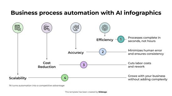 AI를 활용한 비즈니스 프로세스 자동화 인포그래픽 프레젠테이션 템플릿