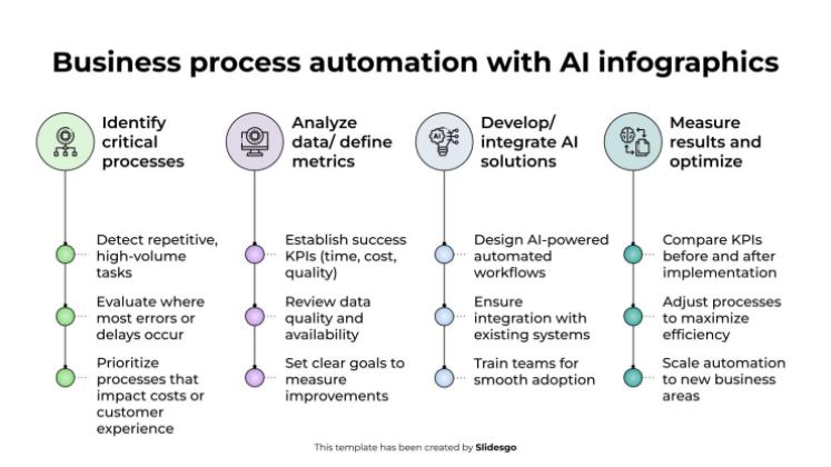 AI를 활용한 비즈니스 프로세스 자동화 인포그래픽 프레젠테이션 템플릿