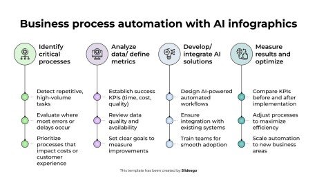 AI를 활용한 비즈니스 프로세스 자동화 인포그래픽 프레젠테이션 템플릿