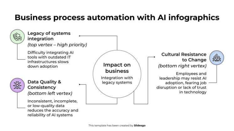 AI를 활용한 비즈니스 프로세스 자동화 인포그래픽 프레젠테이션 템플릿