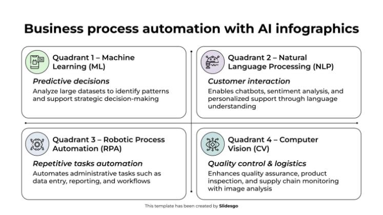 AI를 활용한 비즈니스 프로세스 자동화 인포그래픽 프레젠테이션 템플릿