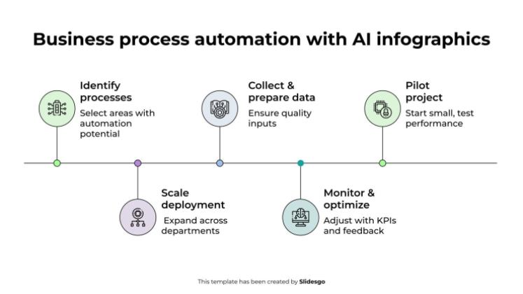 AI를 활용한 비즈니스 프로세스 자동화 인포그래픽 프레젠테이션 템플릿