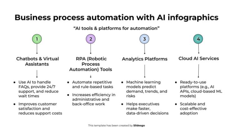 AI를 활용한 비즈니스 프로세스 자동화 인포그래픽 프레젠테이션 템플릿