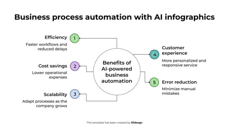 AI를 활용한 비즈니스 프로세스 자동화 인포그래픽 프레젠테이션 템플릿