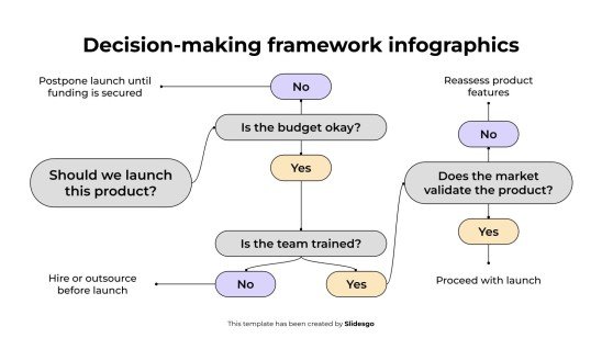 Infographies sur le cadre décisionnel Modèles de présentation