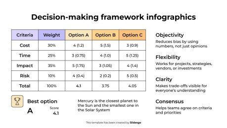 Infographies sur le cadre décisionnel Modèles de présentation