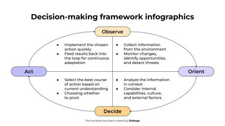 Infographies sur le cadre décisionnel Modèles de présentation