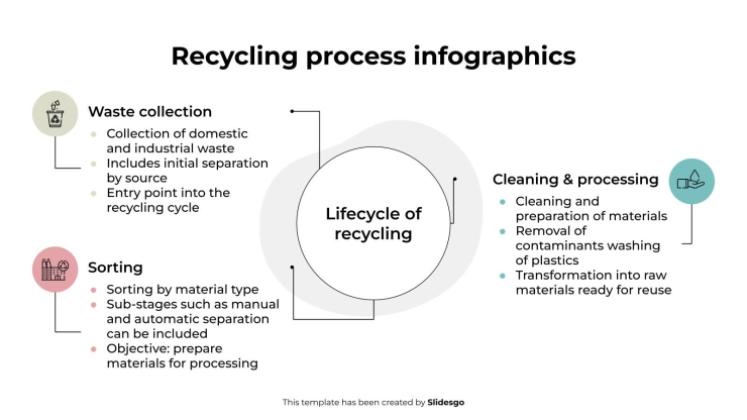 Modelo de apresentação Infográficos do processo de reciclagem