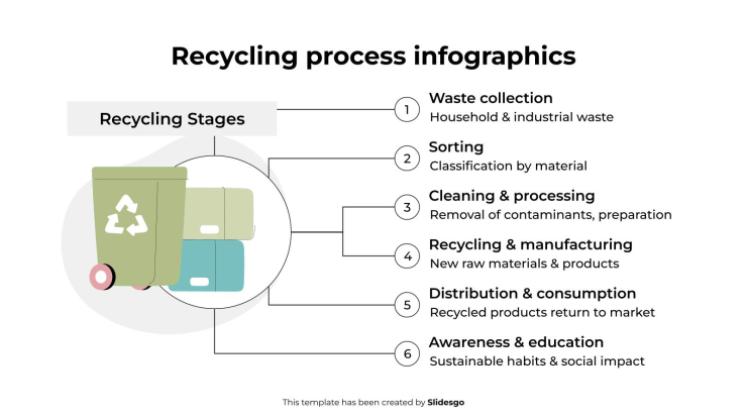 Modelo de apresentação Infográficos do processo de reciclagem