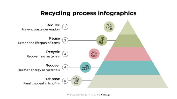 Modelo de apresentação Infográficos do processo de reciclagem