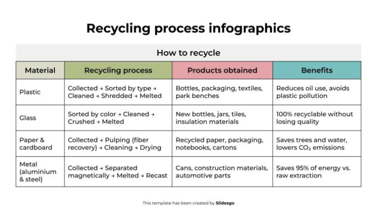Modelo de apresentação Infográficos do processo de reciclagem