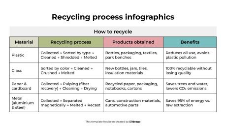 Modelo de apresentação Infográficos do processo de reciclagem
