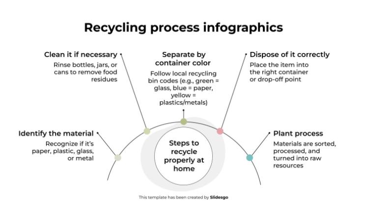 Modelo de apresentação Infográficos do processo de reciclagem