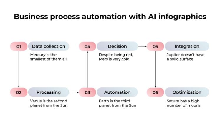 AI를 활용한 비즈니스 프로세스 자동화 인포그래픽 프레젠테이션 템플릿