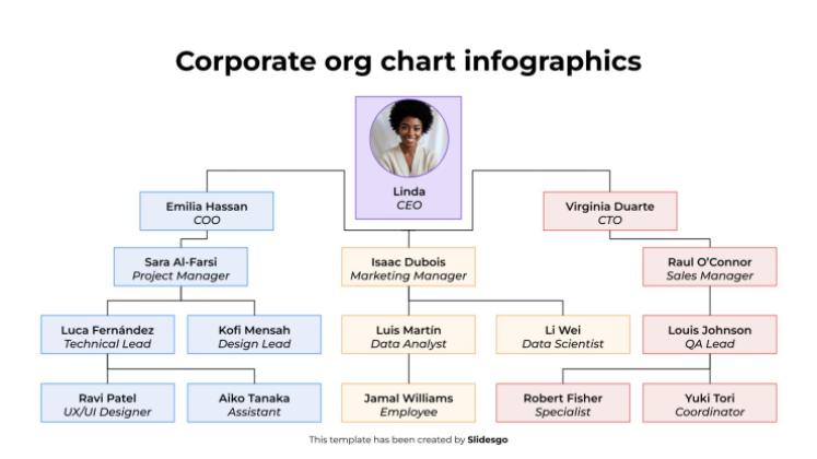 Plantilla de presentación Infografías de organigramas corporativos