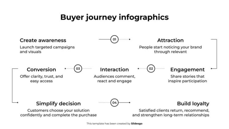 Buyer Journey Infographics presentation template 