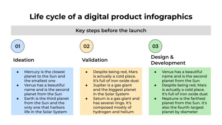 Infografiken zum Lebenszyklus eines digitalen Produkts Präsentationsvorlage