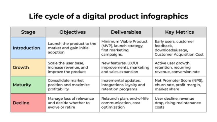 Infografiken zum Lebenszyklus eines digitalen Produkts Präsentationsvorlage