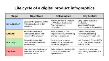 Infografiken zum Lebenszyklus eines digitalen Produkts Präsentationsvorlage