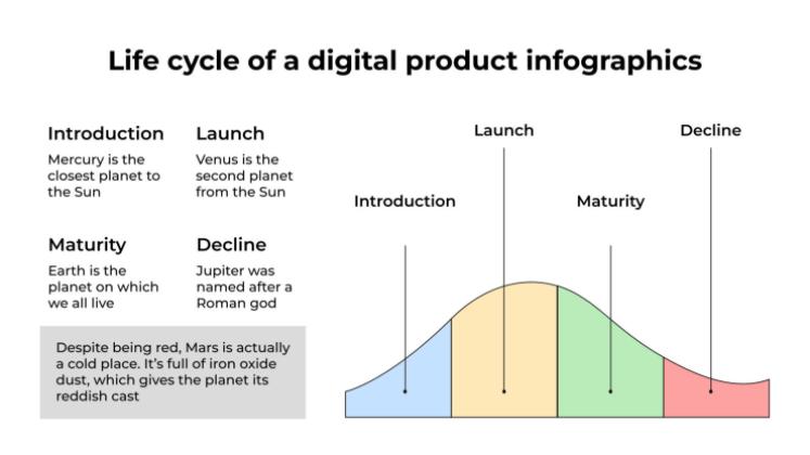Infografiken zum Lebenszyklus eines digitalen Produkts Präsentationsvorlage