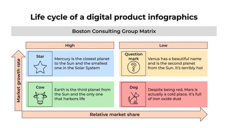 Infografiken zum Lebenszyklus eines digitalen Produkts Präsentationsvorlage
