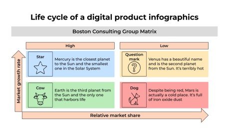 Infografiken zum Lebenszyklus eines digitalen Produkts Präsentationsvorlage