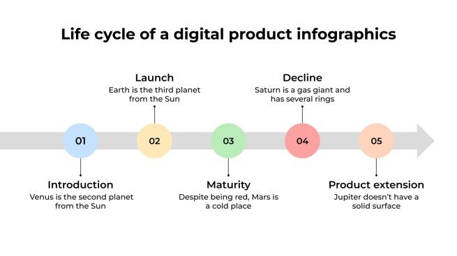 Infografiken zum Lebenszyklus eines digitalen Produkts Präsentationsvorlage