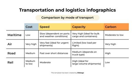 Infographies sur le transport et la logistique Modèles de présentation