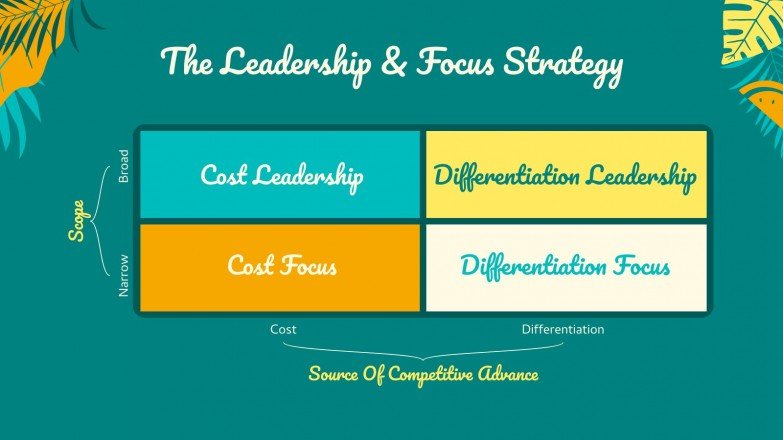 Beratungs-Toolkit im tropischen Stil | Google Slides & PPT