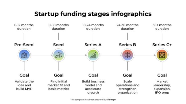 Modelo de apresentação Infográficos das etapas de financiamento de startups