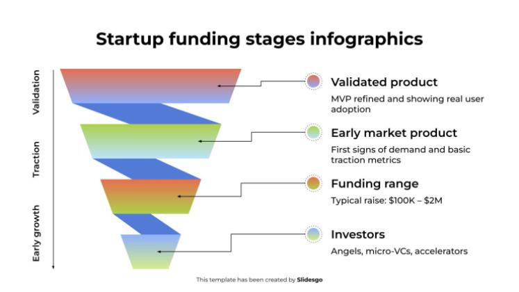 Modelo de apresentação Infográficos das etapas de financiamento de startups