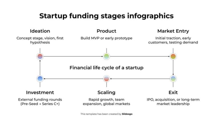 Modelo de apresentação Infográficos das etapas de financiamento de startups