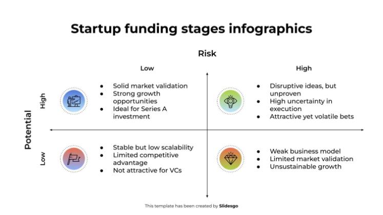Modelo de apresentação Infográficos das etapas de financiamento de startups