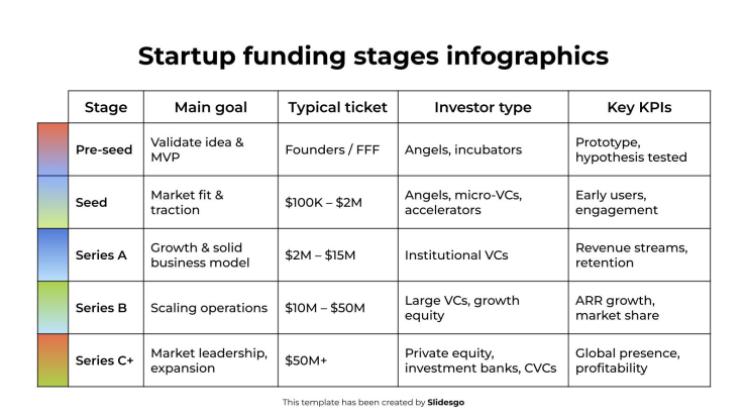 Modelo de apresentação Infográficos das etapas de financiamento de startups
